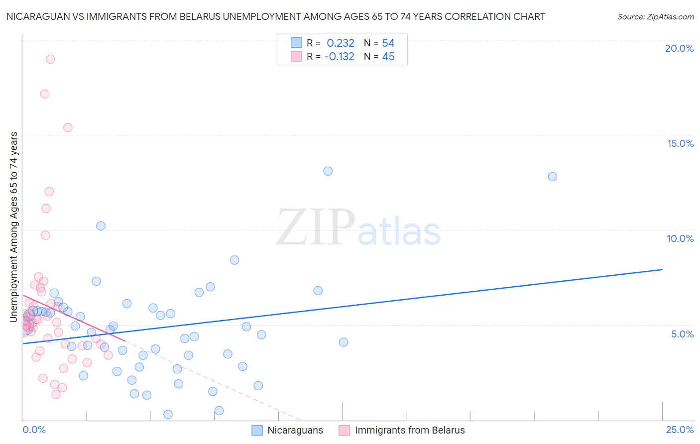 Nicaraguan vs Immigrants from Belarus Unemployment Among Ages 65 to 74 years