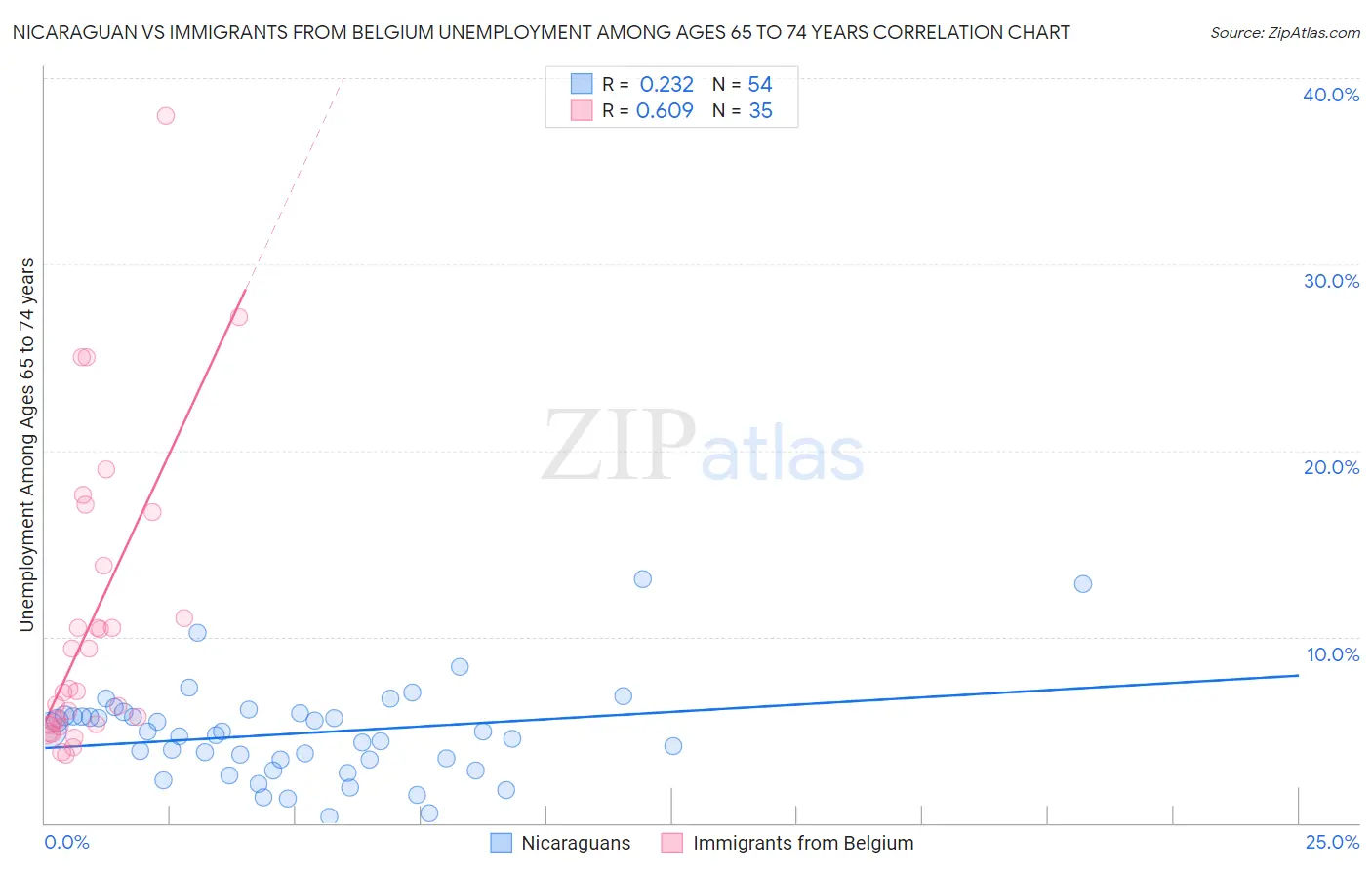 Nicaraguan vs Immigrants from Belgium Unemployment Among Ages 65 to 74 years