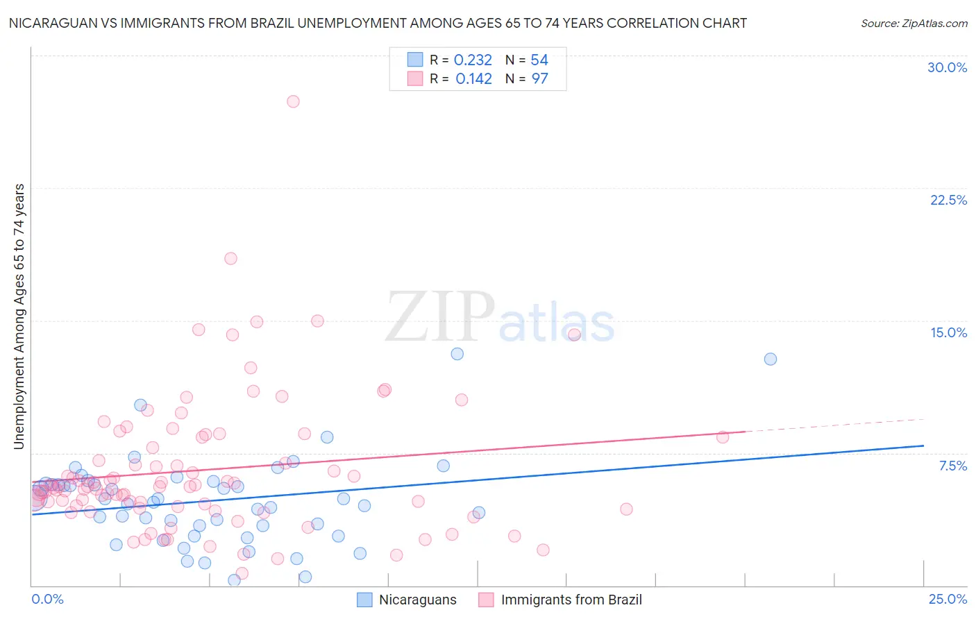 Nicaraguan vs Immigrants from Brazil Unemployment Among Ages 65 to 74 years