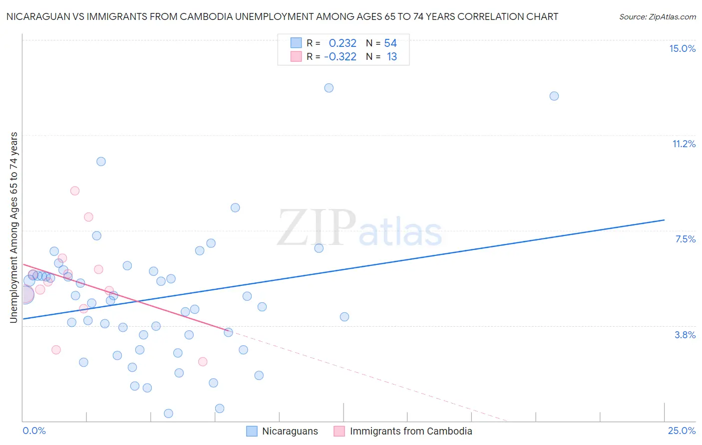 Nicaraguan vs Immigrants from Cambodia Unemployment Among Ages 65 to 74 years