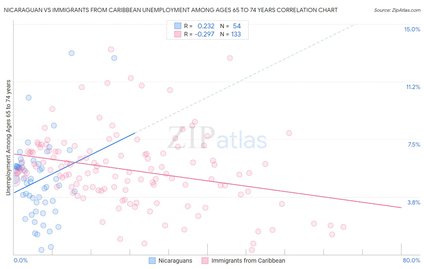Nicaraguan vs Immigrants from Caribbean Unemployment Among Ages 65 to 74 years