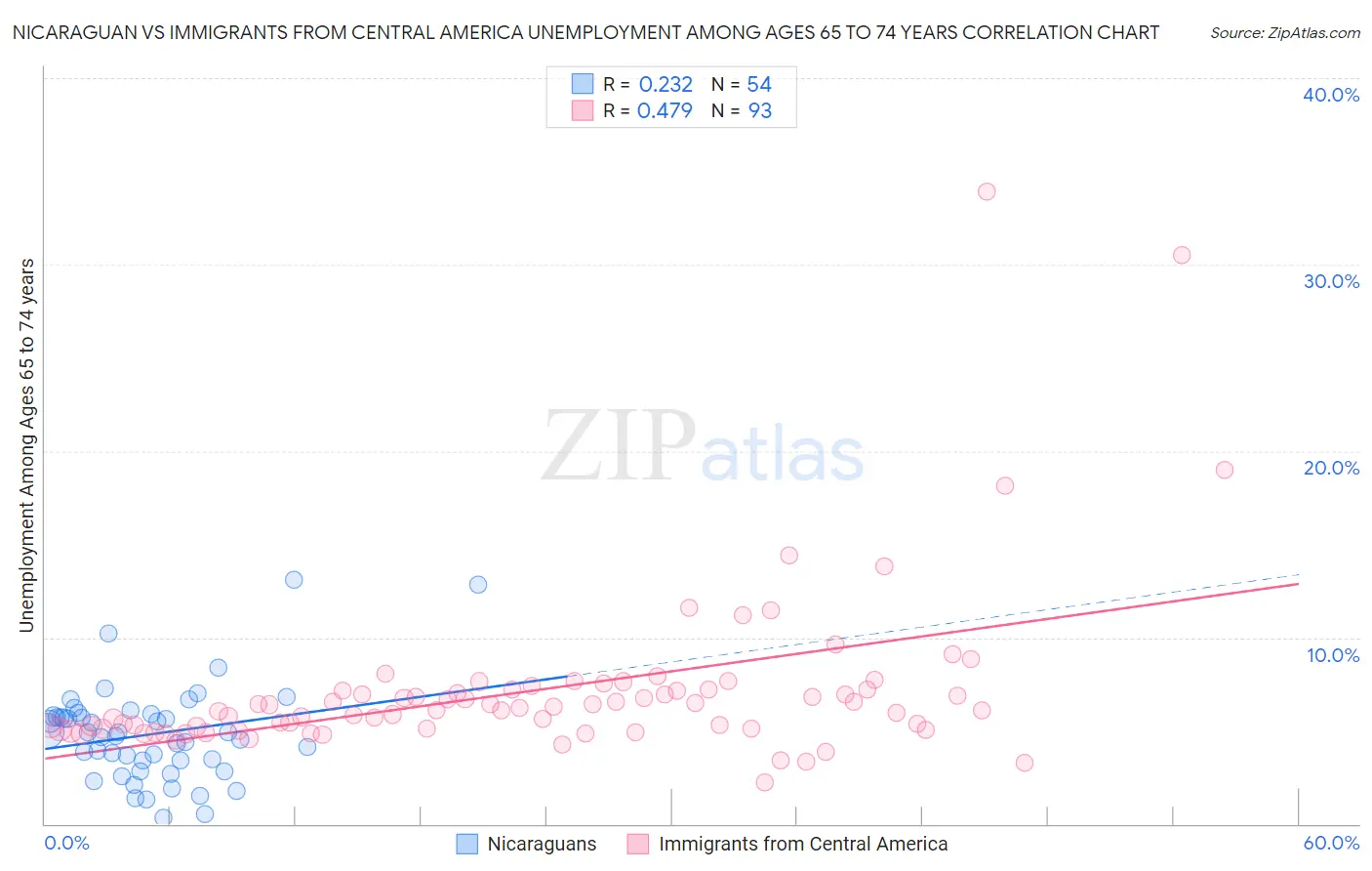 Nicaraguan vs Immigrants from Central America Unemployment Among Ages 65 to 74 years