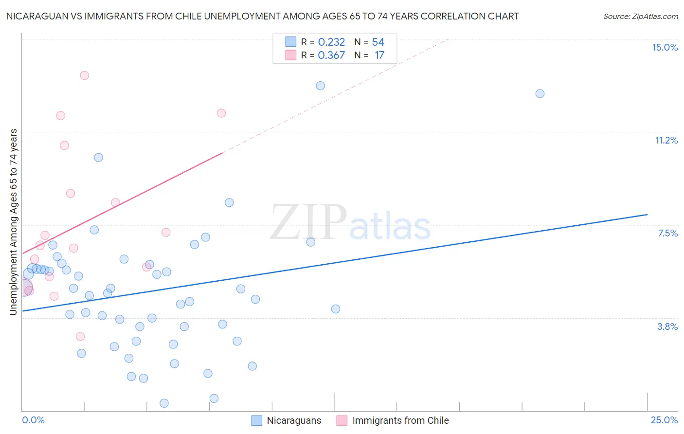 Nicaraguan vs Immigrants from Chile Unemployment Among Ages 65 to 74 years