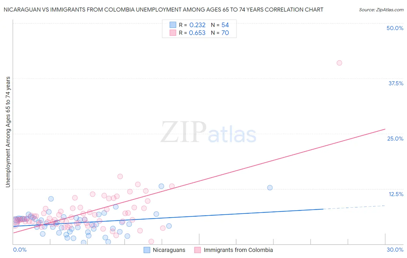 Nicaraguan vs Immigrants from Colombia Unemployment Among Ages 65 to 74 years