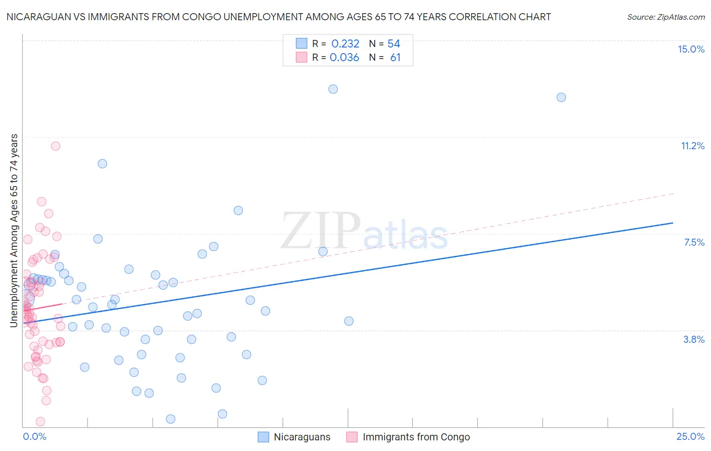 Nicaraguan vs Immigrants from Congo Unemployment Among Ages 65 to 74 years