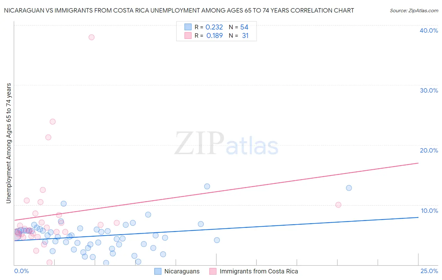 Nicaraguan vs Immigrants from Costa Rica Unemployment Among Ages 65 to 74 years