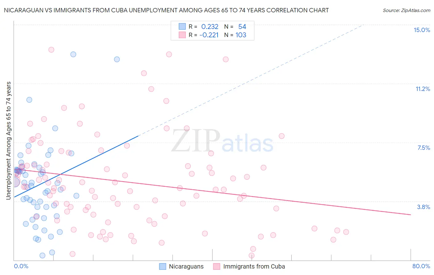 Nicaraguan vs Immigrants from Cuba Unemployment Among Ages 65 to 74 years
