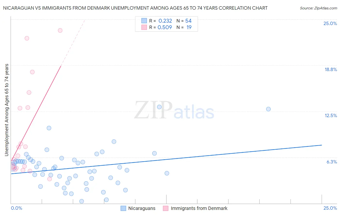 Nicaraguan vs Immigrants from Denmark Unemployment Among Ages 65 to 74 years