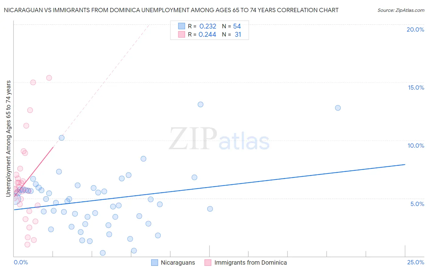 Nicaraguan vs Immigrants from Dominica Unemployment Among Ages 65 to 74 years