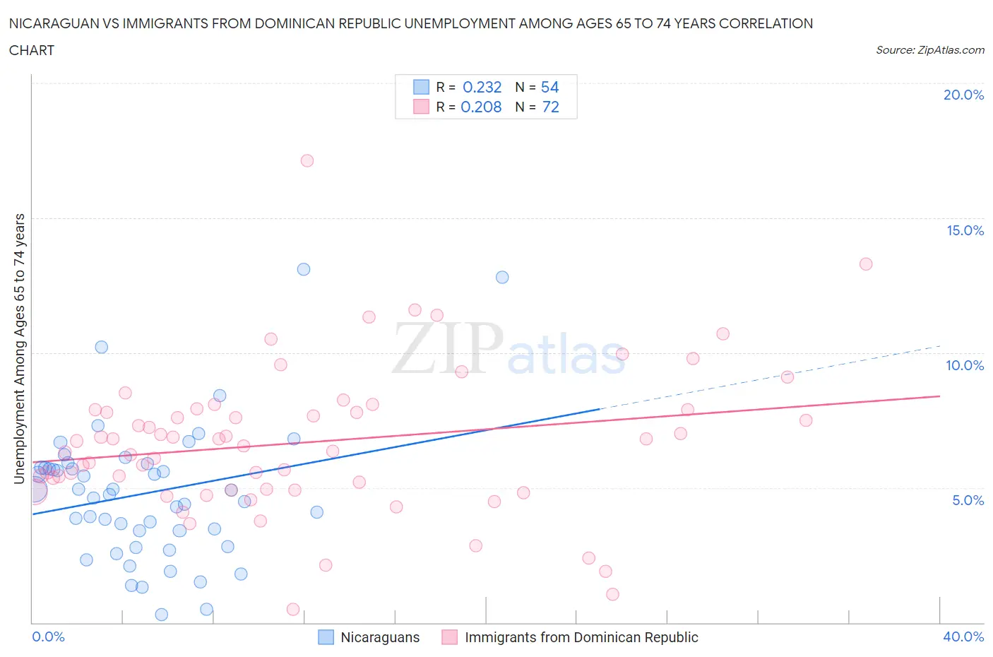 Nicaraguan vs Immigrants from Dominican Republic Unemployment Among Ages 65 to 74 years