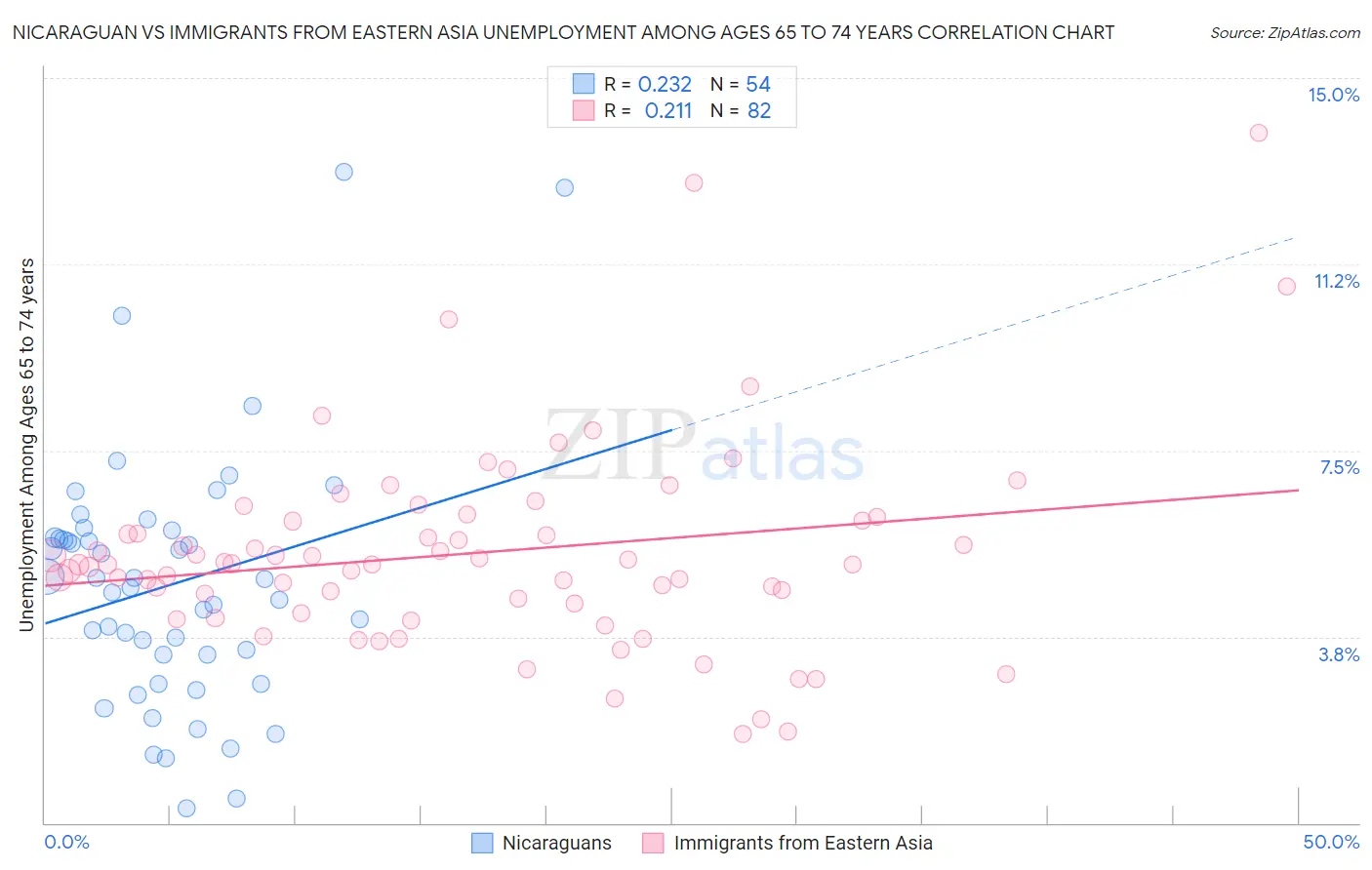Nicaraguan vs Immigrants from Eastern Asia Unemployment Among Ages 65 to 74 years