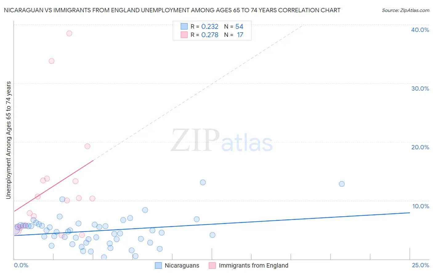 Nicaraguan vs Immigrants from England Unemployment Among Ages 65 to 74 years
