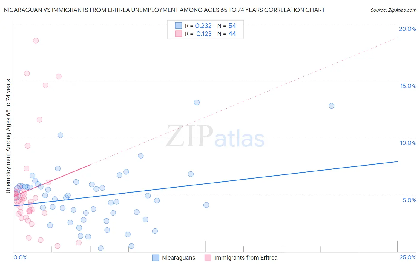 Nicaraguan vs Immigrants from Eritrea Unemployment Among Ages 65 to 74 years
