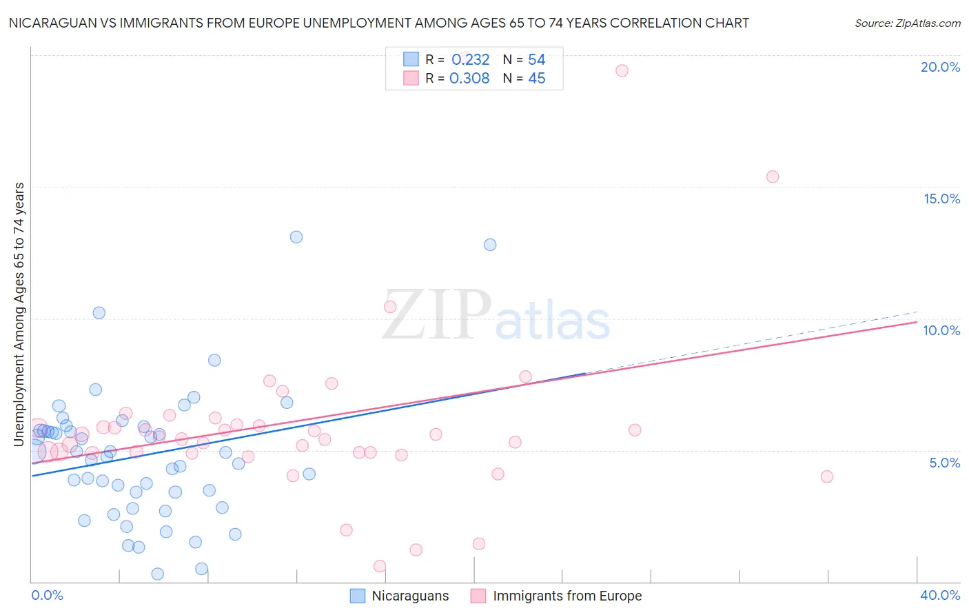 Nicaraguan vs Immigrants from Europe Unemployment Among Ages 65 to 74 years