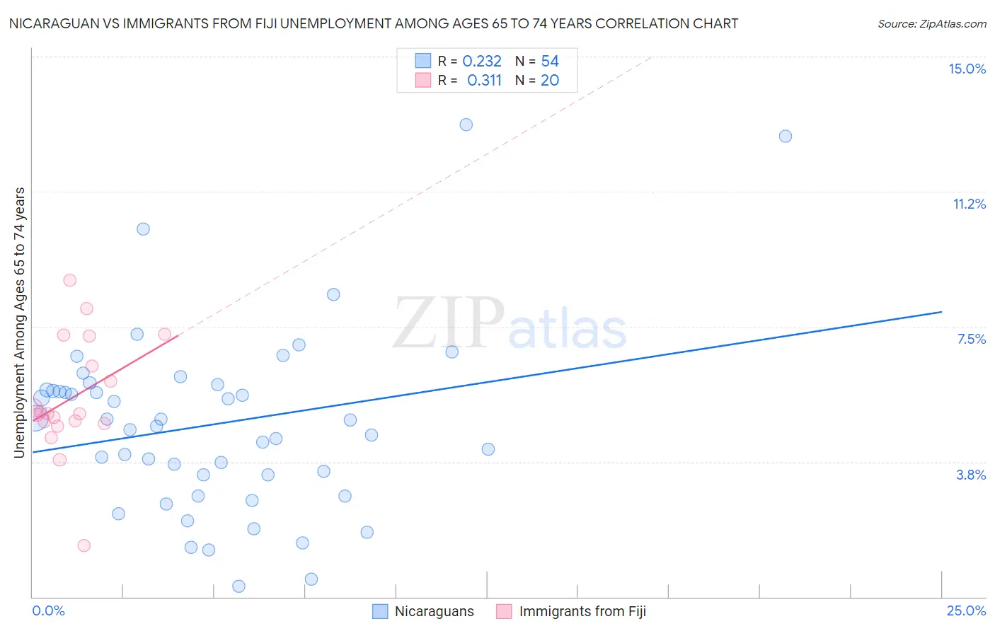 Nicaraguan vs Immigrants from Fiji Unemployment Among Ages 65 to 74 years