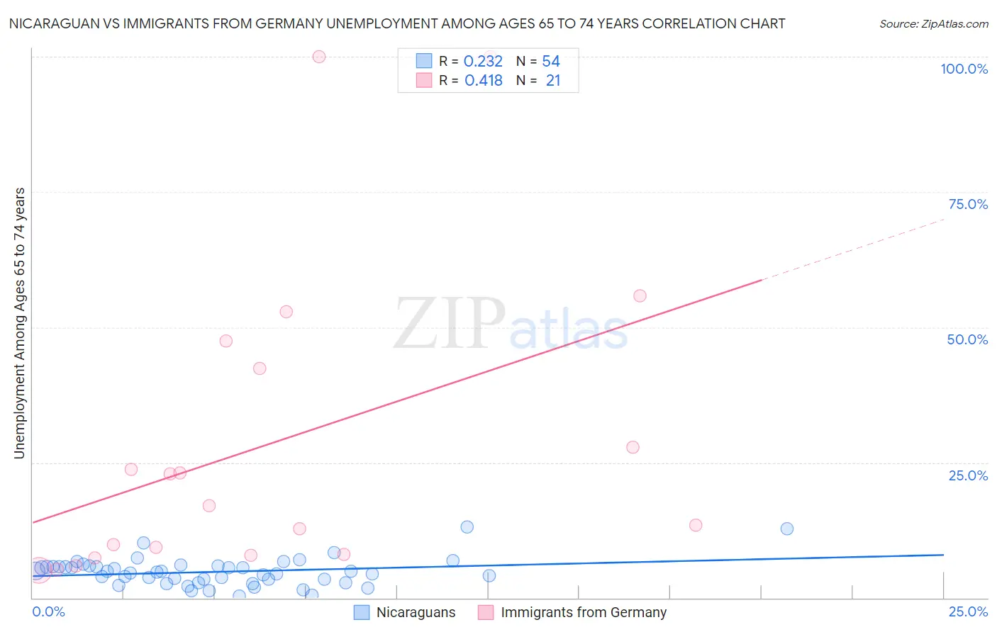 Nicaraguan vs Immigrants from Germany Unemployment Among Ages 65 to 74 years
