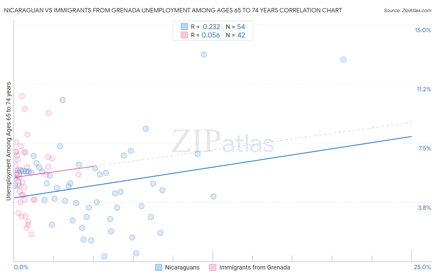 Nicaraguan vs Immigrants from Grenada Unemployment Among Ages 65 to 74 years