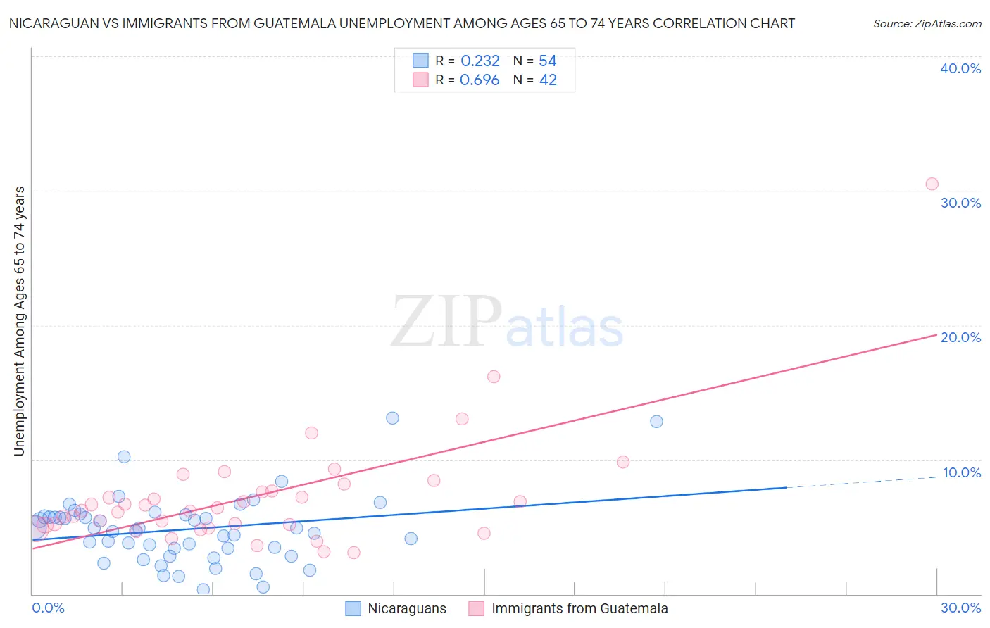 Nicaraguan vs Immigrants from Guatemala Unemployment Among Ages 65 to 74 years