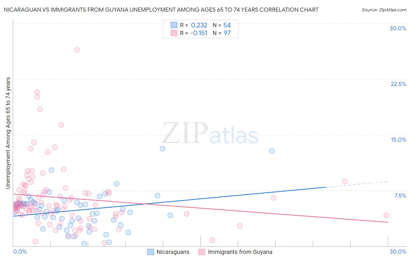 Nicaraguan vs Immigrants from Guyana Unemployment Among Ages 65 to 74 years