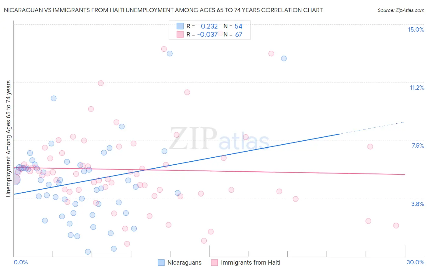 Nicaraguan vs Immigrants from Haiti Unemployment Among Ages 65 to 74 years