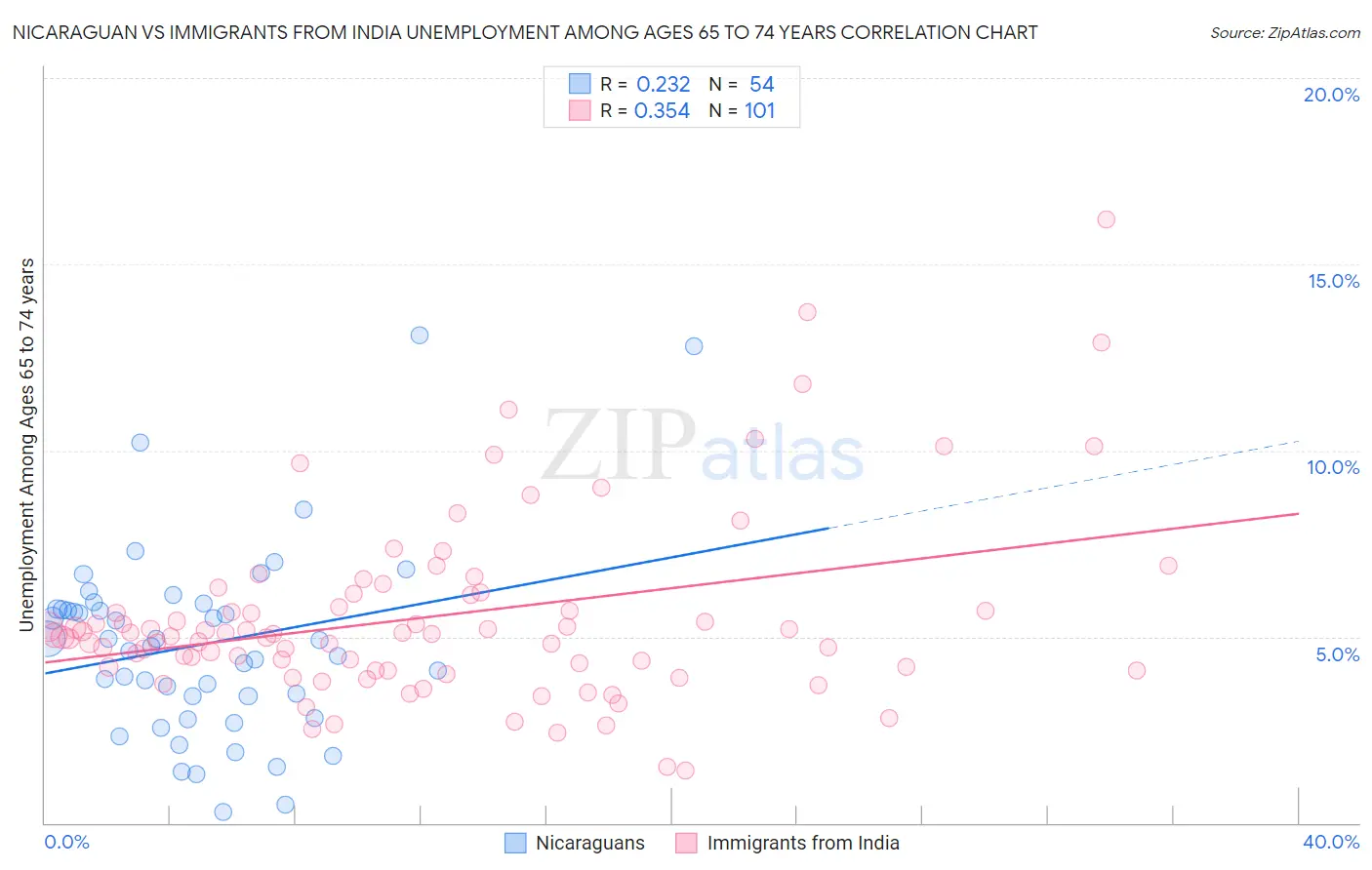 Nicaraguan vs Immigrants from India Unemployment Among Ages 65 to 74 years