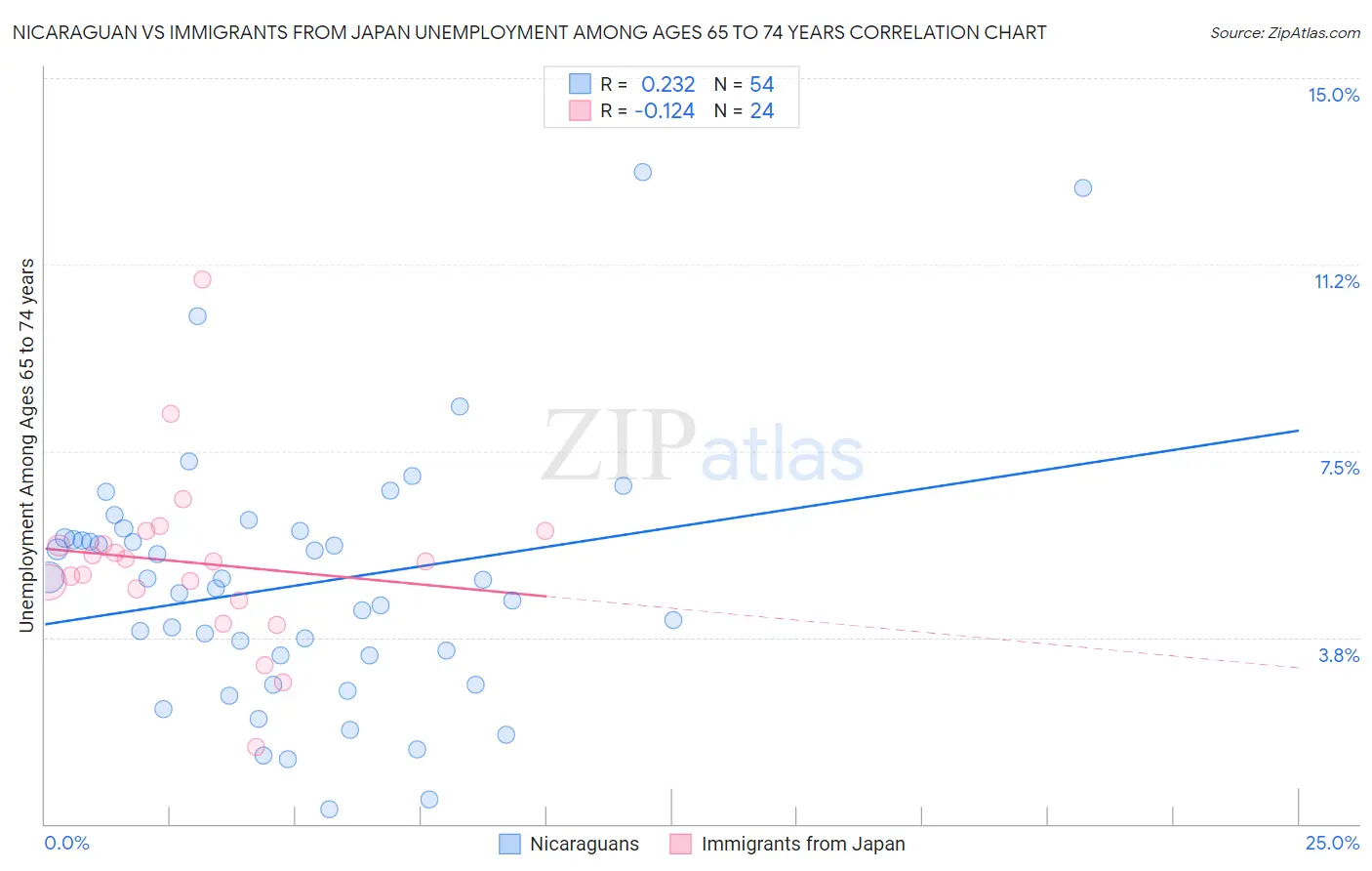 Nicaraguan vs Immigrants from Japan Unemployment Among Ages 65 to 74 years