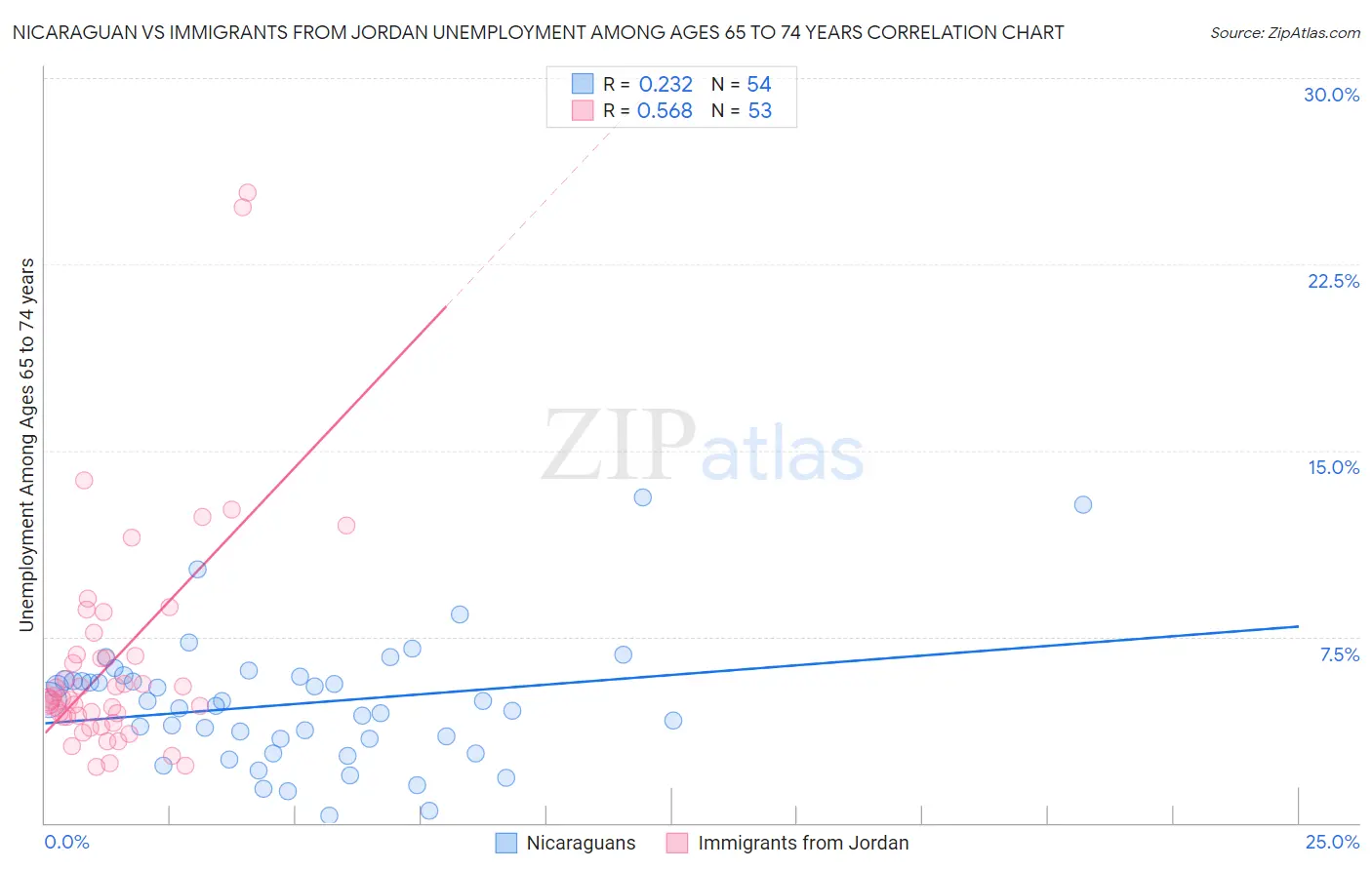 Nicaraguan vs Immigrants from Jordan Unemployment Among Ages 65 to 74 years