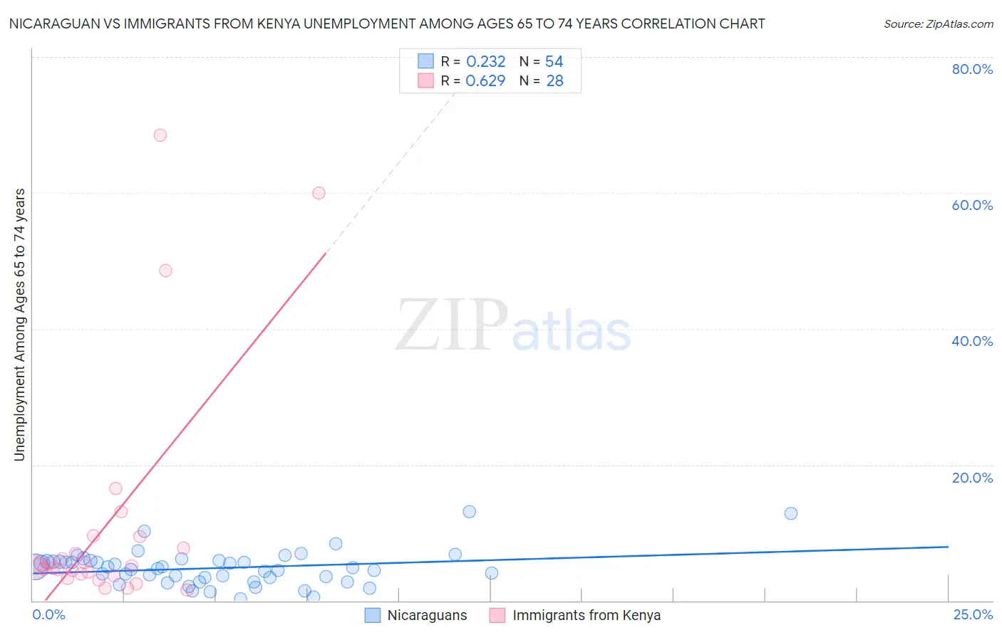 Nicaraguan vs Immigrants from Kenya Unemployment Among Ages 65 to 74 years