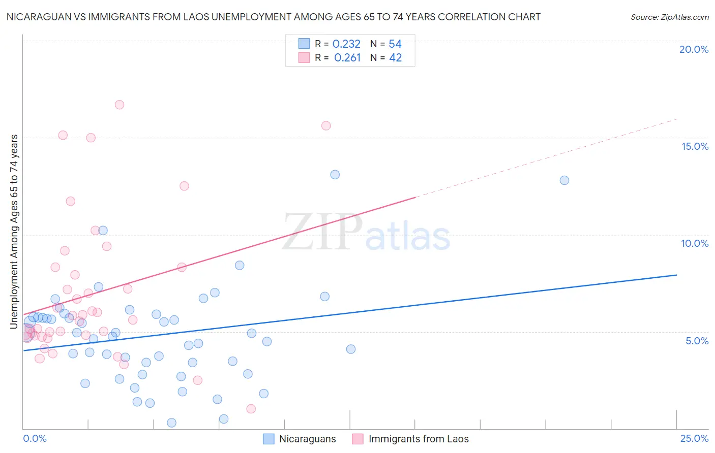 Nicaraguan vs Immigrants from Laos Unemployment Among Ages 65 to 74 years