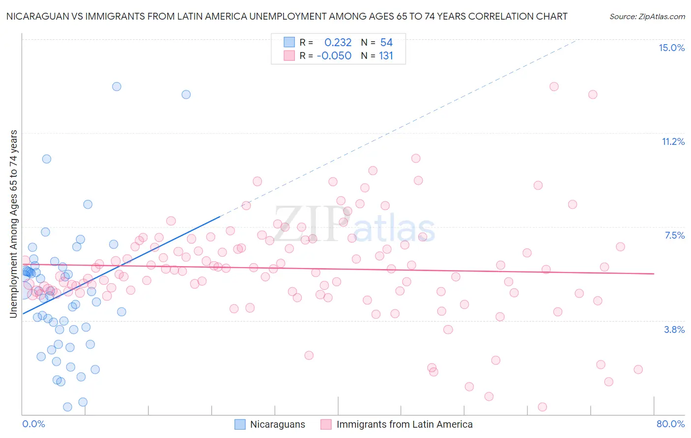 Nicaraguan vs Immigrants from Latin America Unemployment Among Ages 65 to 74 years