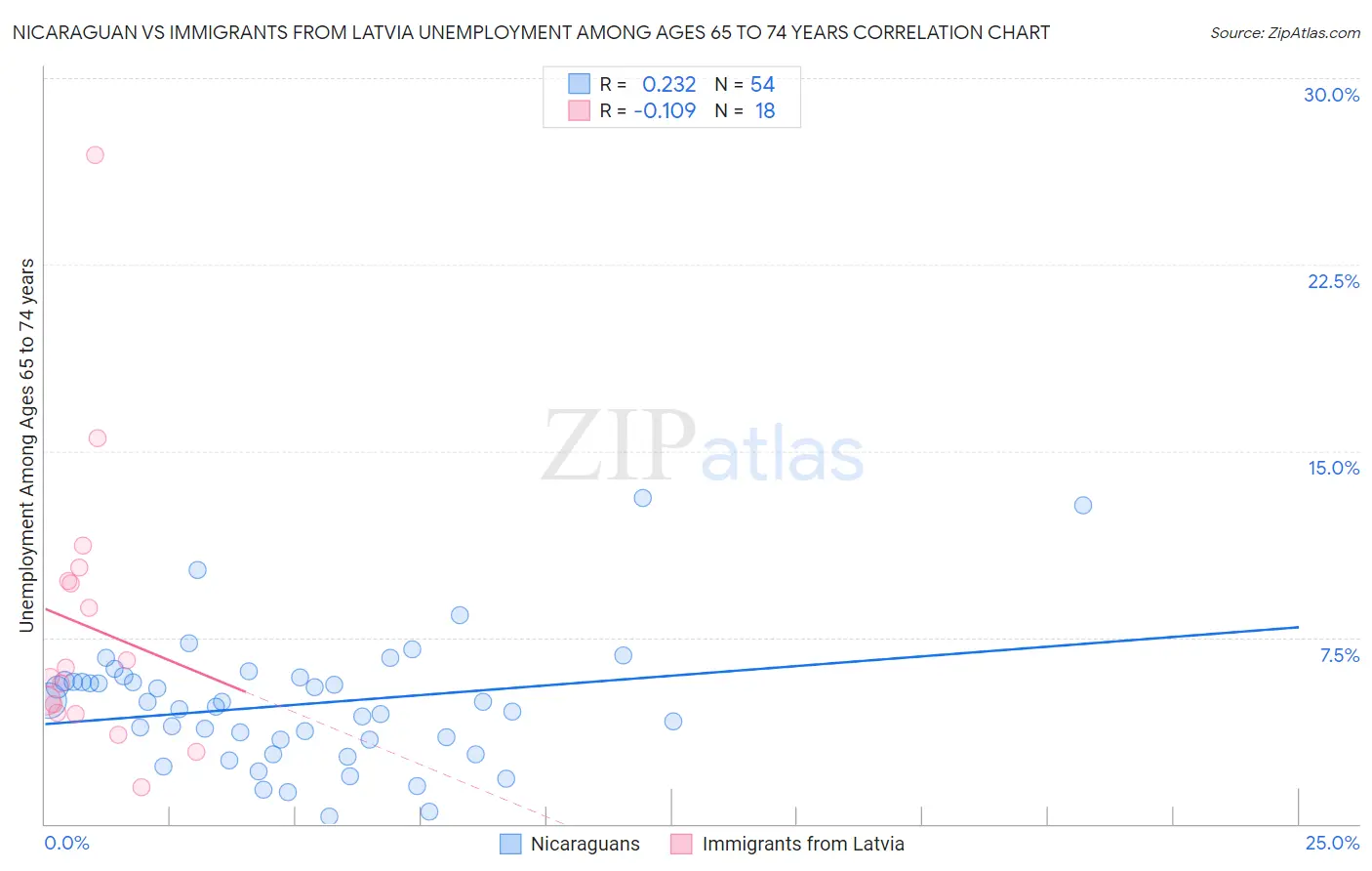 Nicaraguan vs Immigrants from Latvia Unemployment Among Ages 65 to 74 years