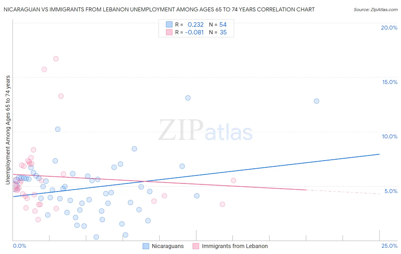 Nicaraguan vs Immigrants from Lebanon Unemployment Among Ages 65 to 74 years