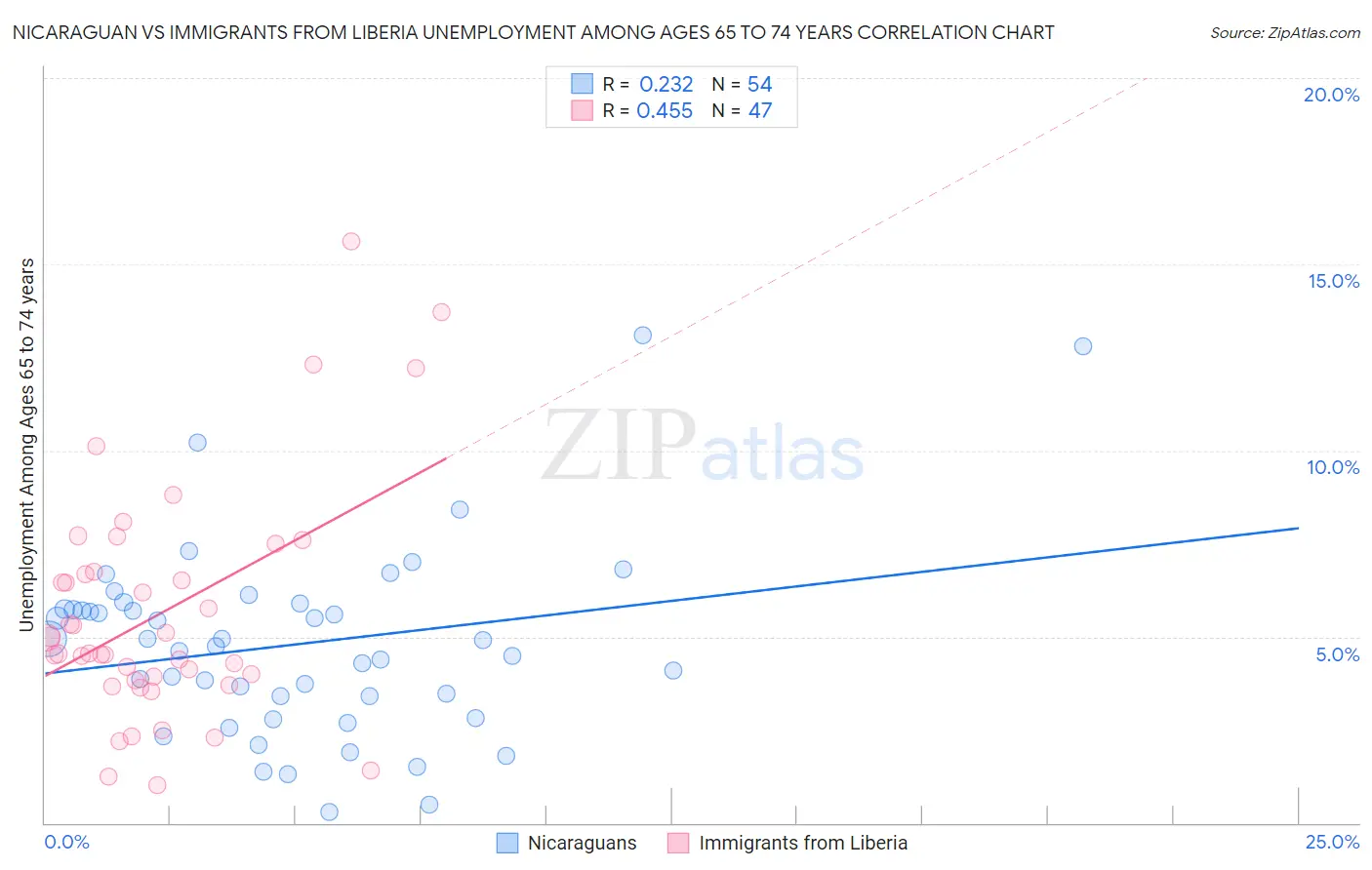 Nicaraguan vs Immigrants from Liberia Unemployment Among Ages 65 to 74 years