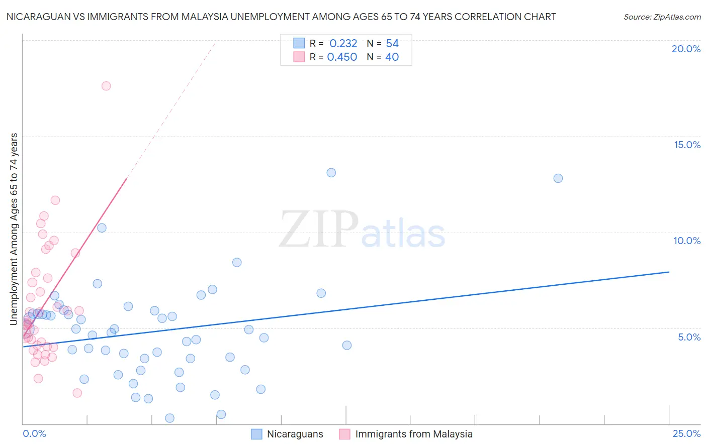 Nicaraguan vs Immigrants from Malaysia Unemployment Among Ages 65 to 74 years