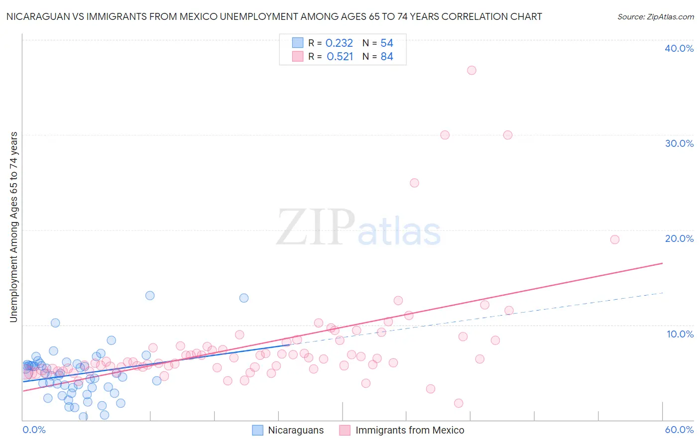 Nicaraguan vs Immigrants from Mexico Unemployment Among Ages 65 to 74 years