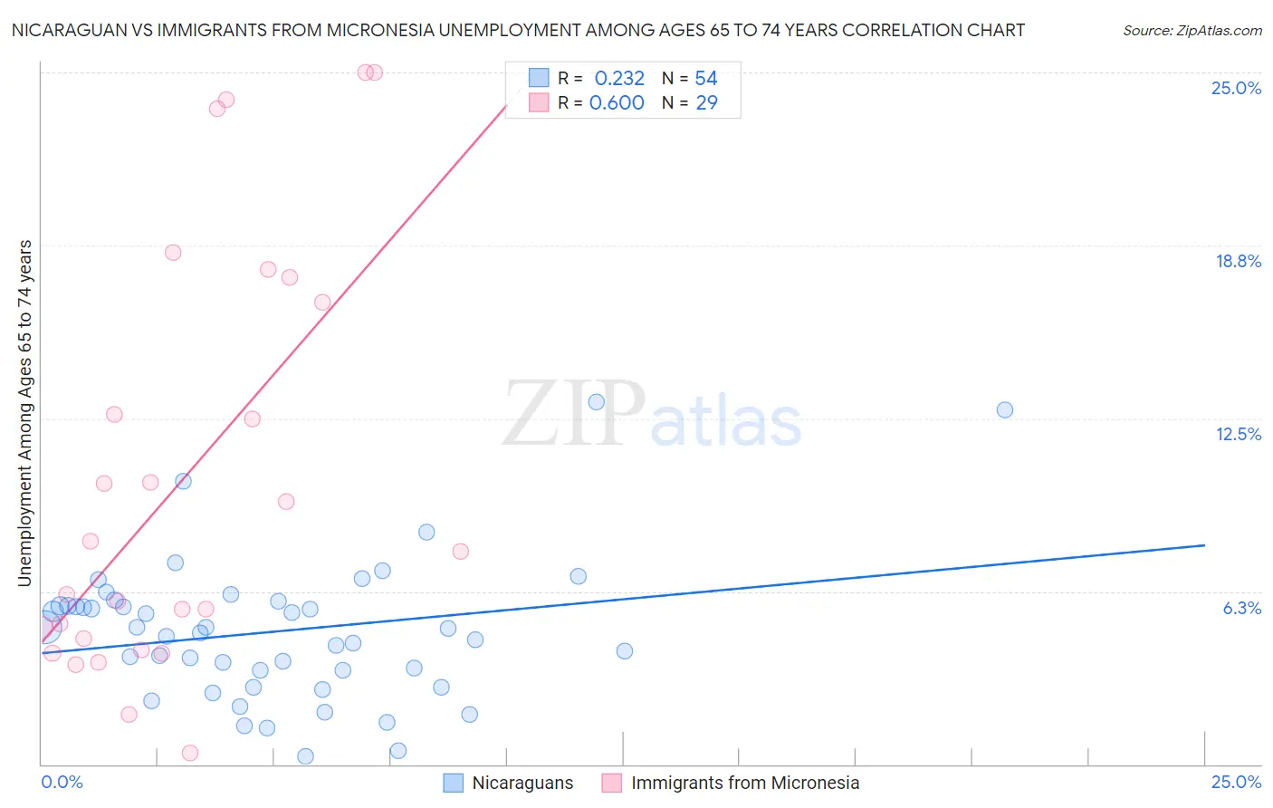 Nicaraguan vs Immigrants from Micronesia Unemployment Among Ages 65 to 74 years