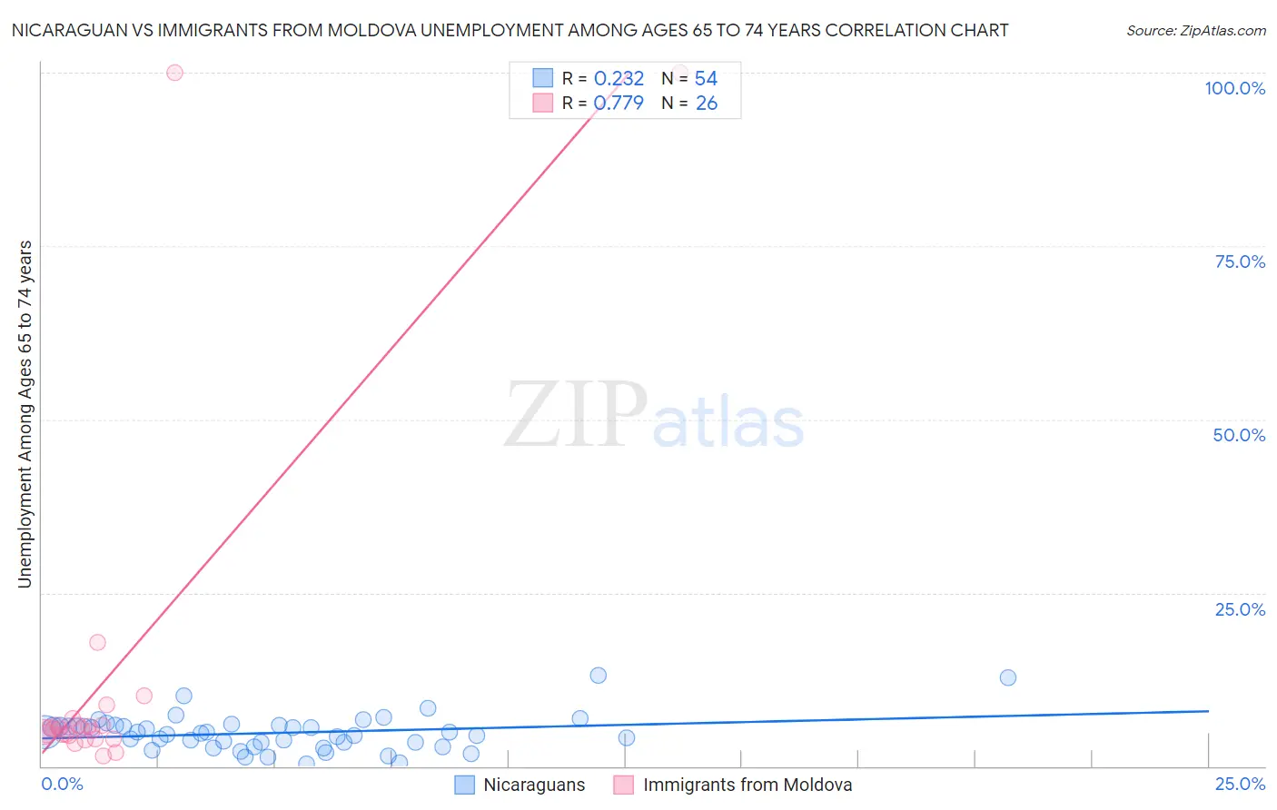 Nicaraguan vs Immigrants from Moldova Unemployment Among Ages 65 to 74 years