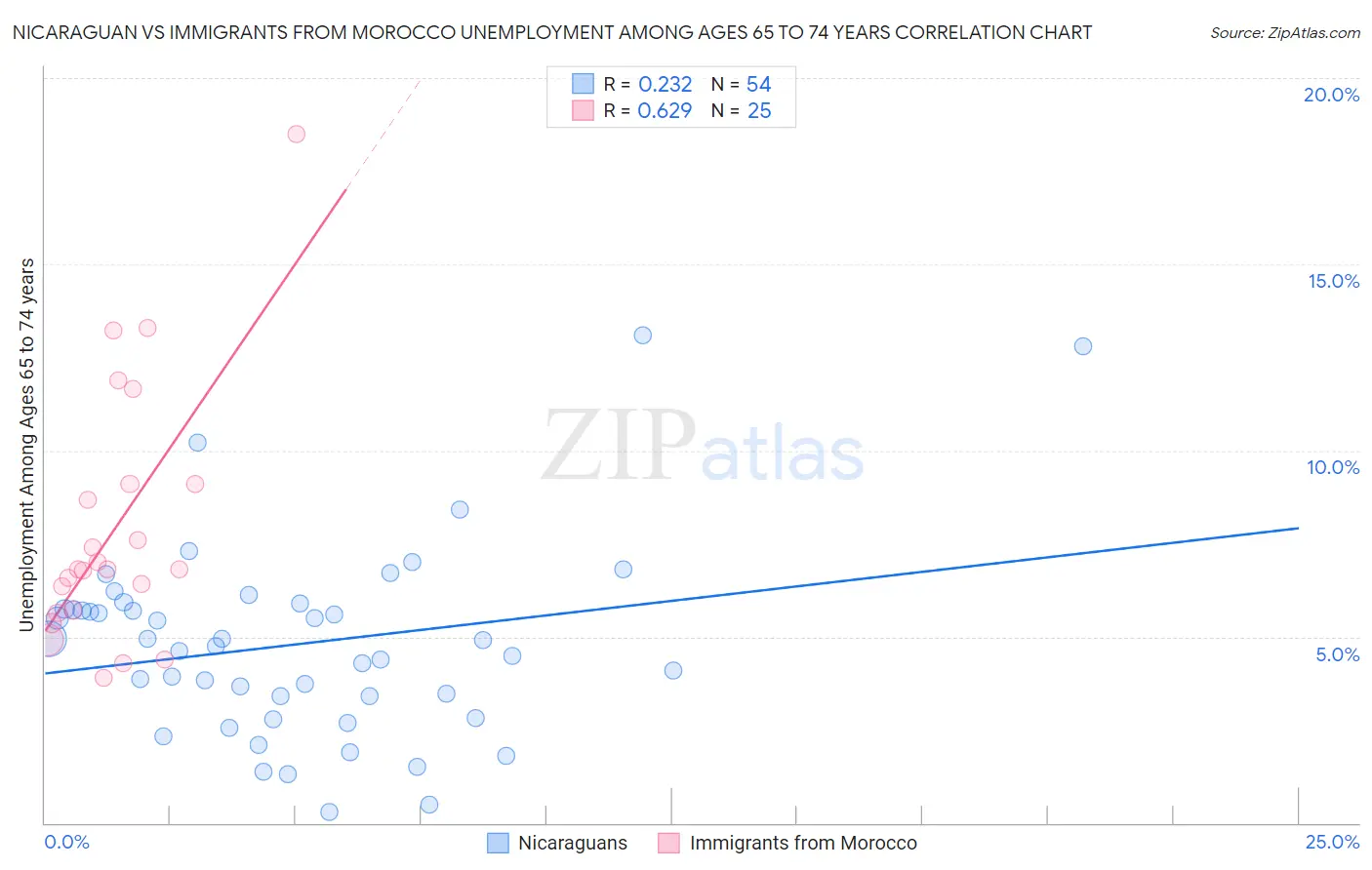 Nicaraguan vs Immigrants from Morocco Unemployment Among Ages 65 to 74 years