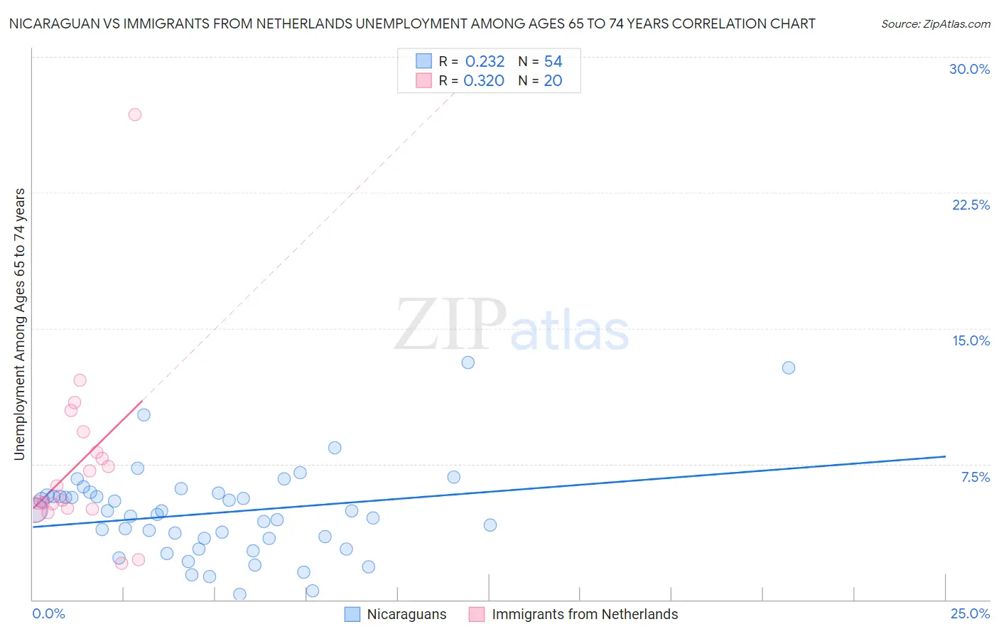 Nicaraguan vs Immigrants from Netherlands Unemployment Among Ages 65 to 74 years