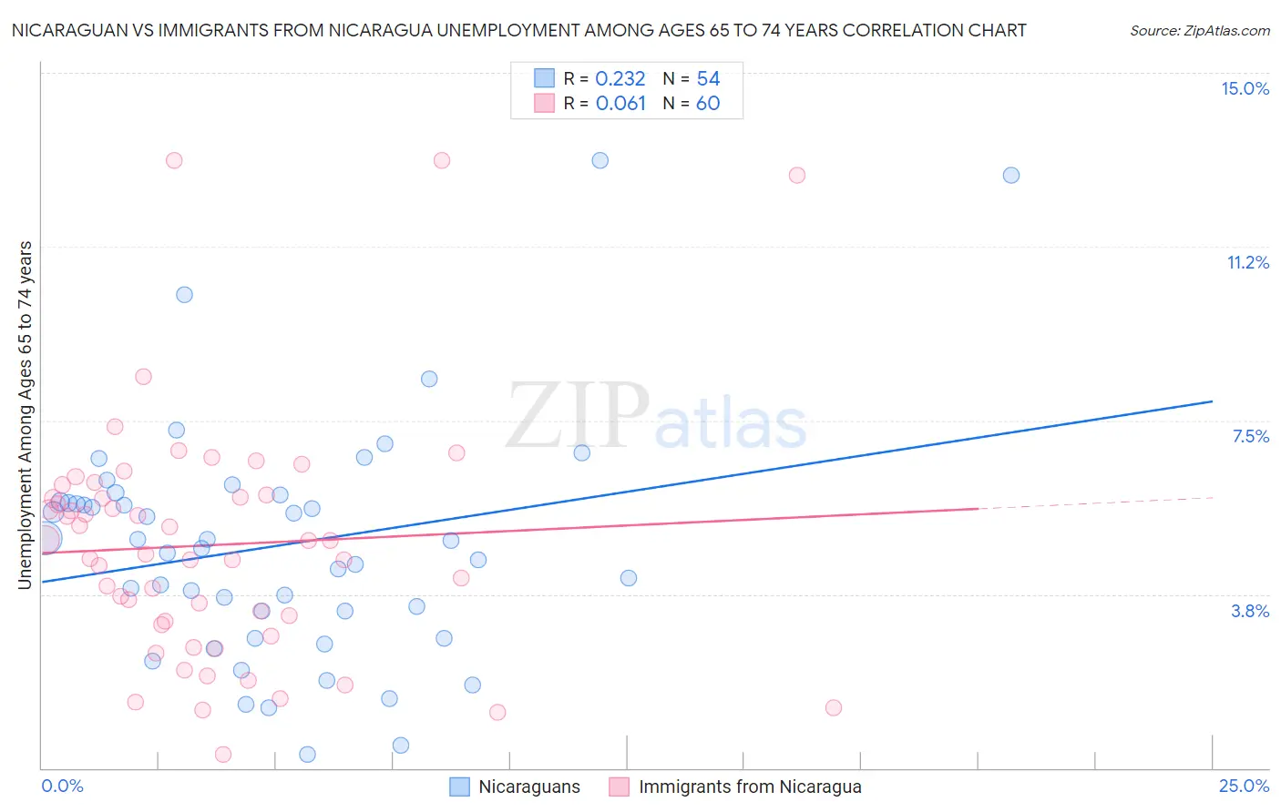 Nicaraguan vs Immigrants from Nicaragua Unemployment Among Ages 65 to 74 years