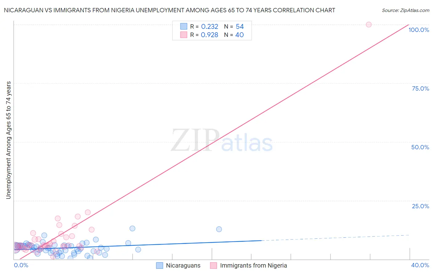 Nicaraguan vs Immigrants from Nigeria Unemployment Among Ages 65 to 74 years