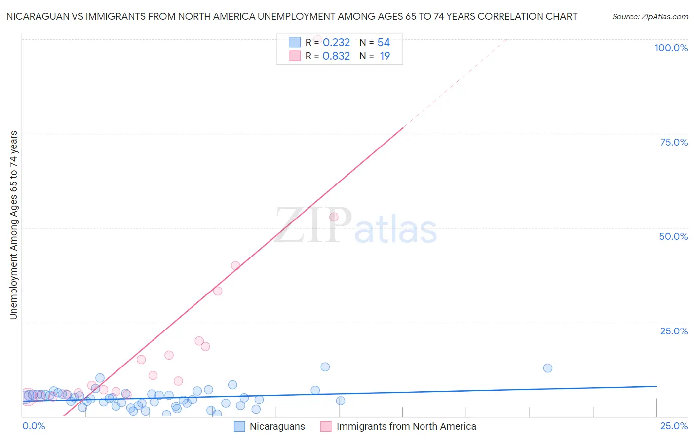 Nicaraguan vs Immigrants from North America Unemployment Among Ages 65 to 74 years