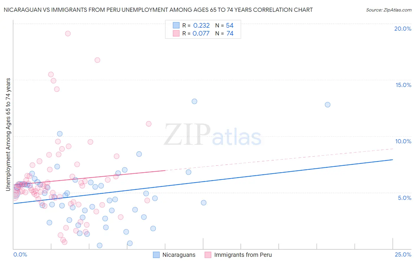 Nicaraguan vs Immigrants from Peru Unemployment Among Ages 65 to 74 years