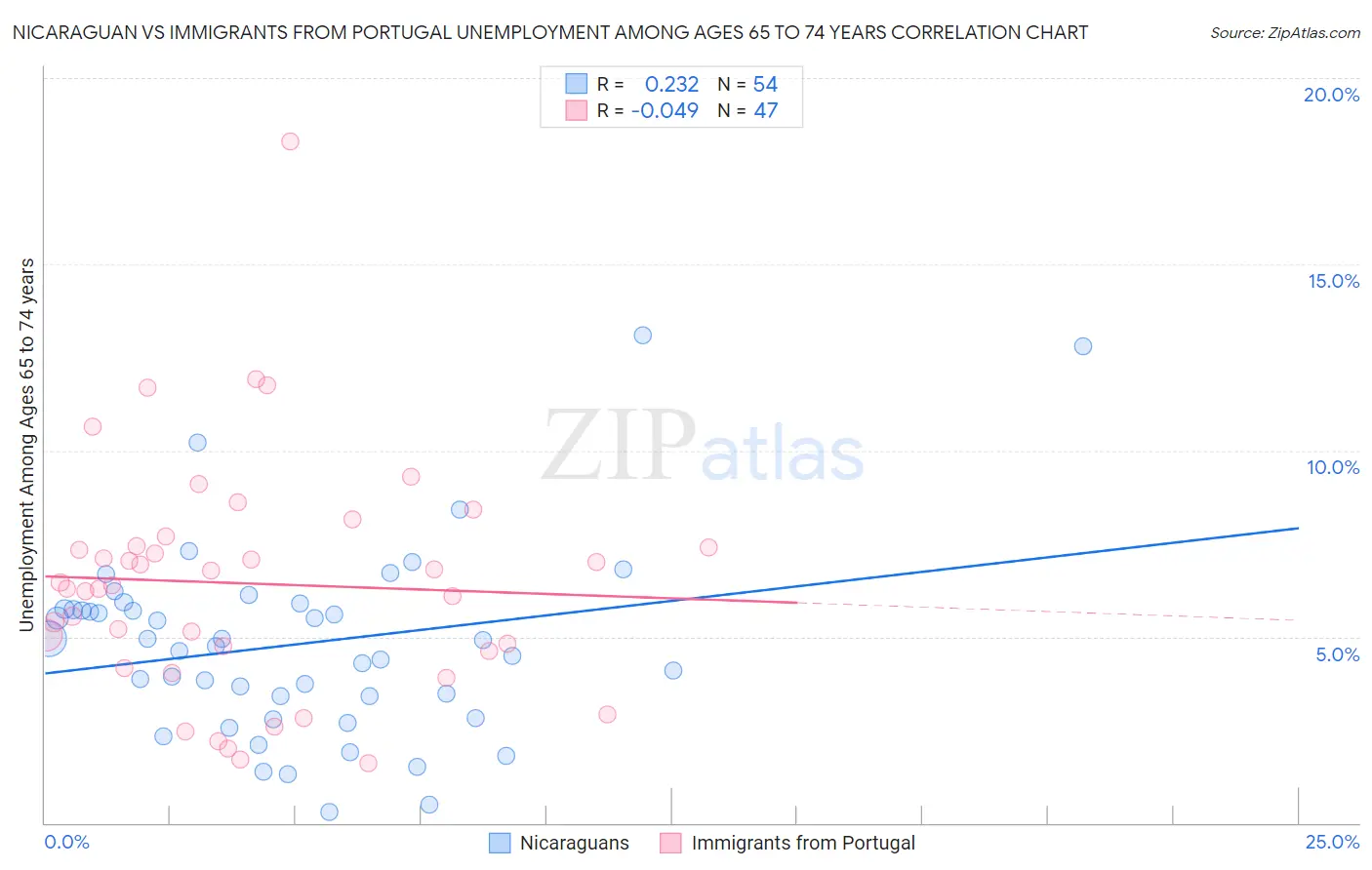 Nicaraguan vs Immigrants from Portugal Unemployment Among Ages 65 to 74 years