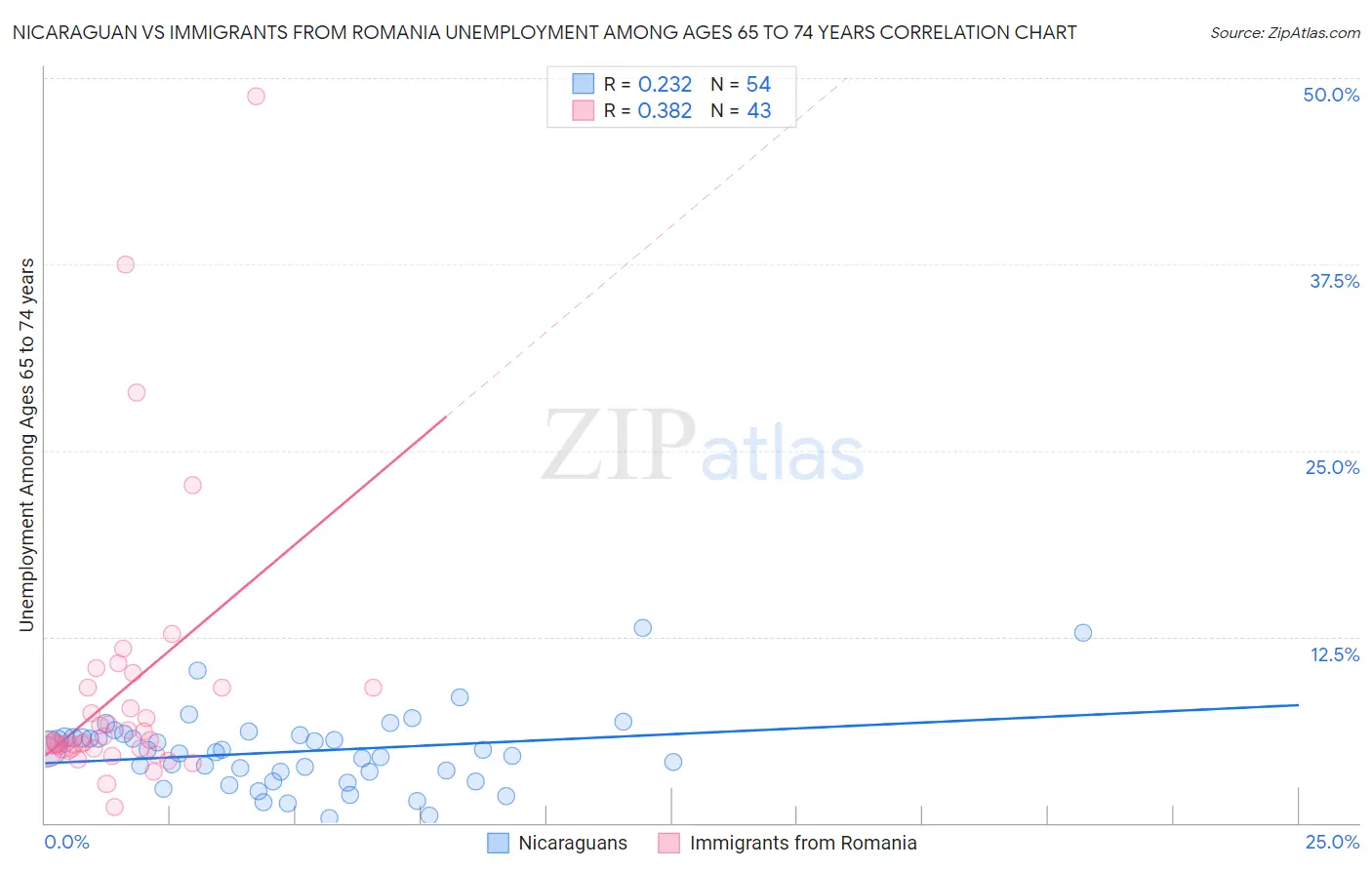 Nicaraguan vs Immigrants from Romania Unemployment Among Ages 65 to 74 years