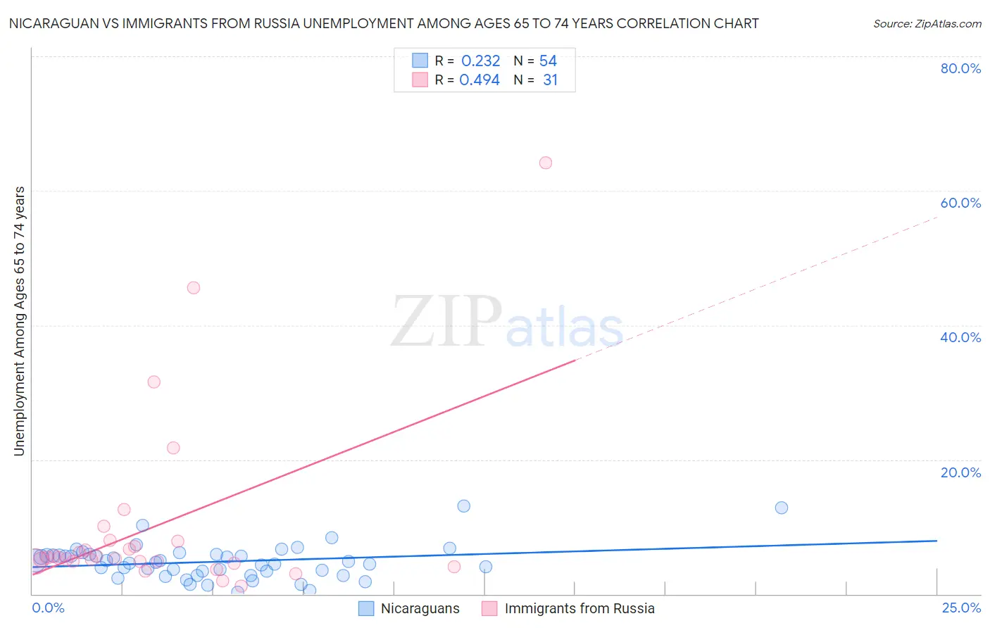 Nicaraguan vs Immigrants from Russia Unemployment Among Ages 65 to 74 years