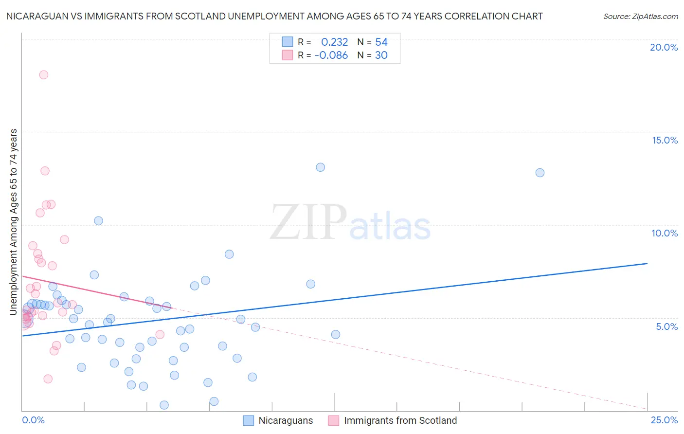 Nicaraguan vs Immigrants from Scotland Unemployment Among Ages 65 to 74 years