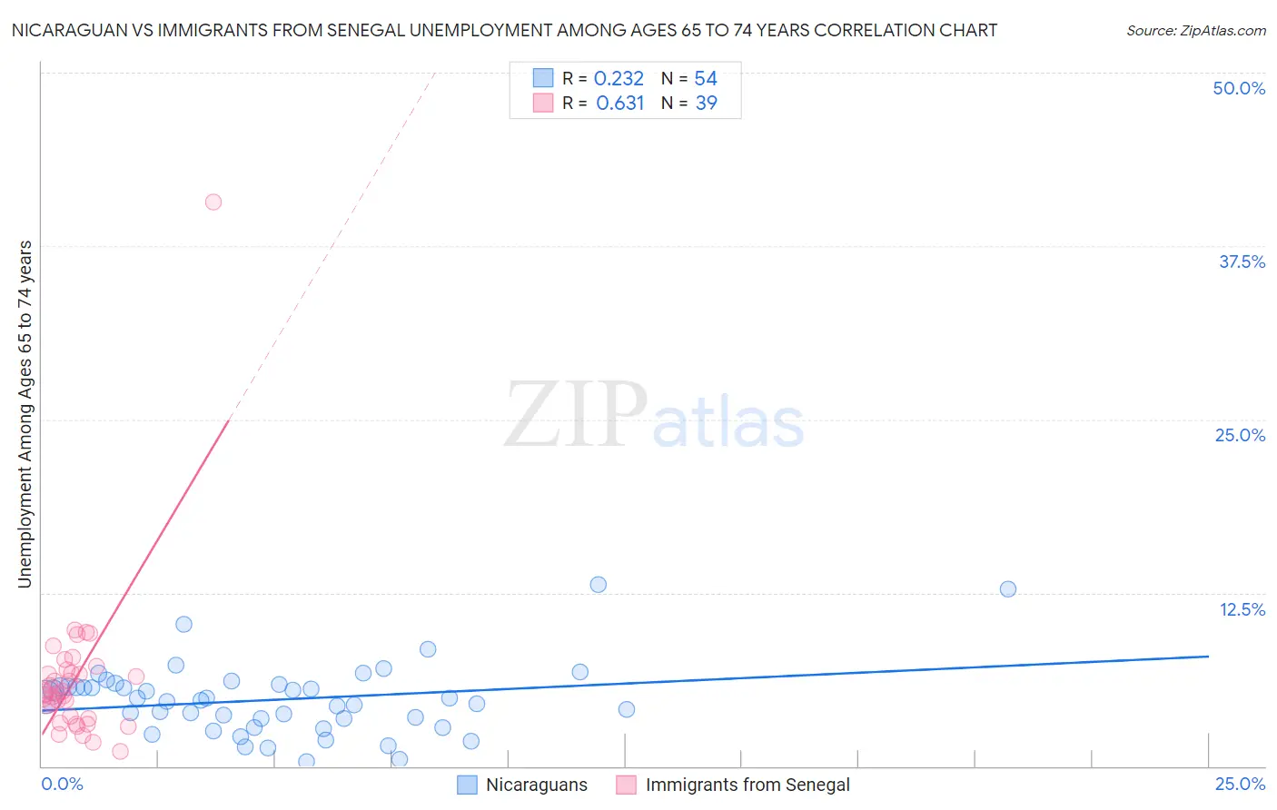 Nicaraguan vs Immigrants from Senegal Unemployment Among Ages 65 to 74 years