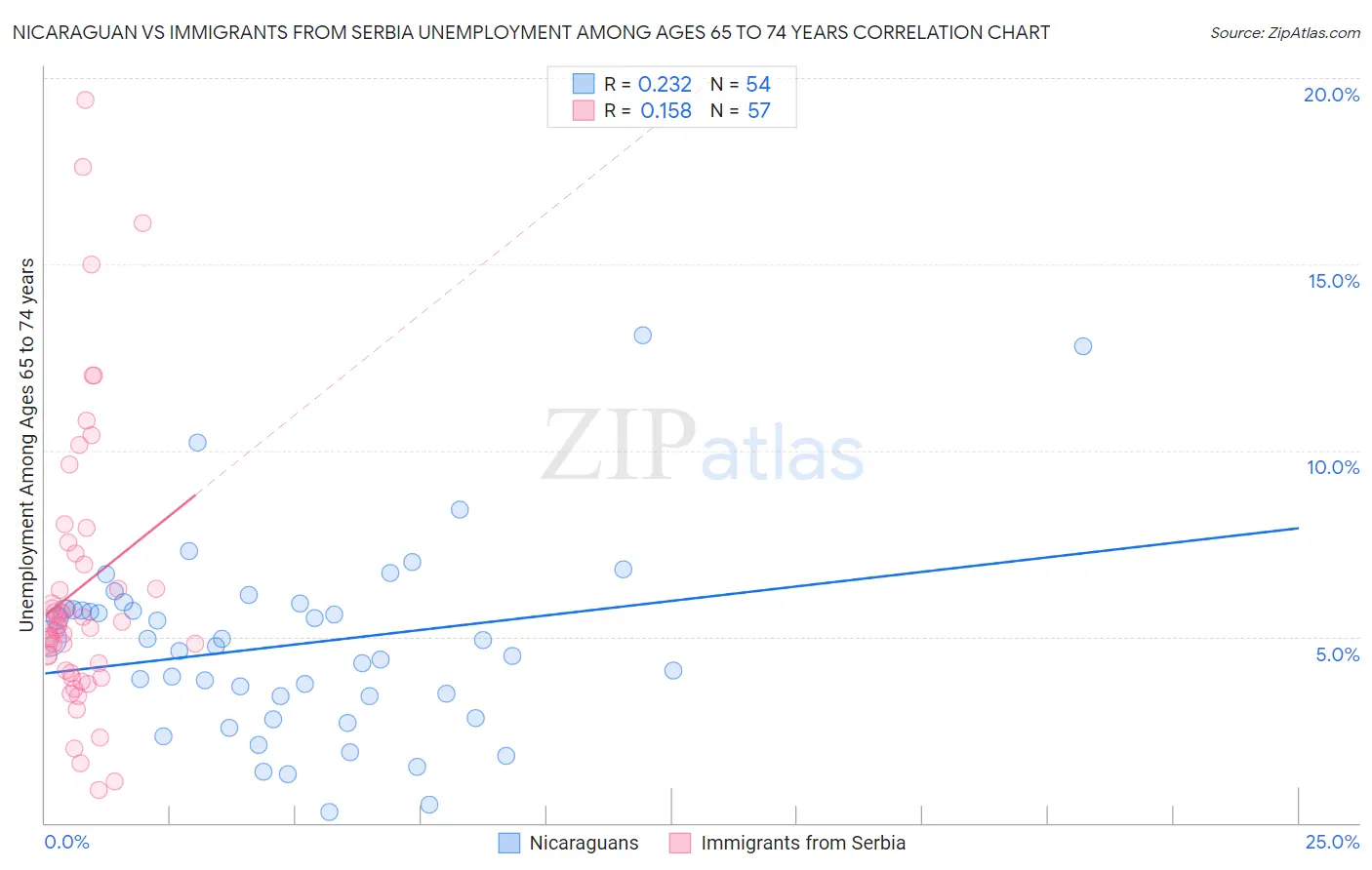 Nicaraguan vs Immigrants from Serbia Unemployment Among Ages 65 to 74 years