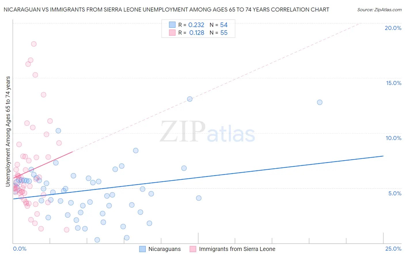 Nicaraguan vs Immigrants from Sierra Leone Unemployment Among Ages 65 to 74 years